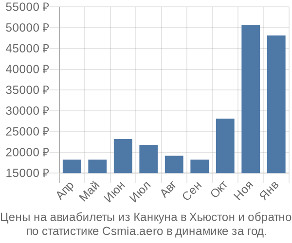 Авиабилеты из Канкуна в Хьюстон цены