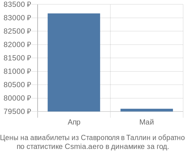 Авиабилеты из Ставрополя в Таллин цены