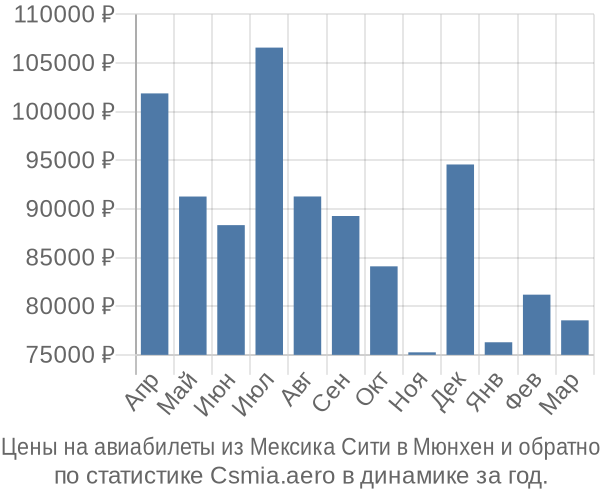 Авиабилеты из Мексика Сити в Мюнхен цены