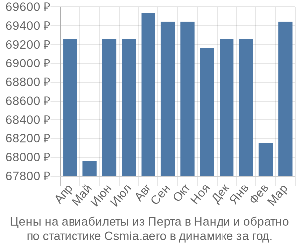 Авиабилеты из Перта в Нанди цены