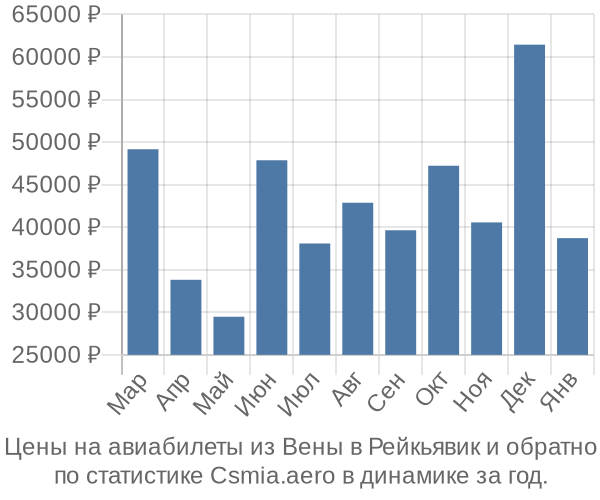 Авиабилеты из Вены в Рейкьявик цены