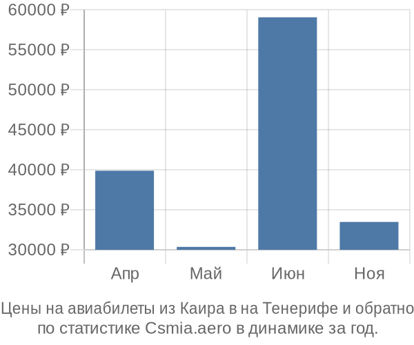 Авиабилеты из Каира в на Тенерифе цены