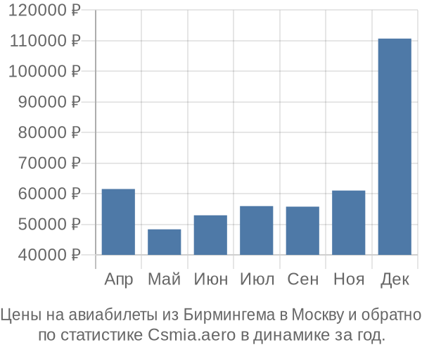 Авиабилеты из Бирмингема в Москву цены