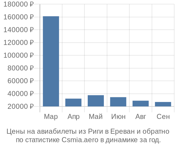 Авиабилеты из Риги в Ереван цены