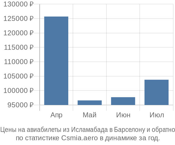 Авиабилеты из Исламабада в Барселону цены