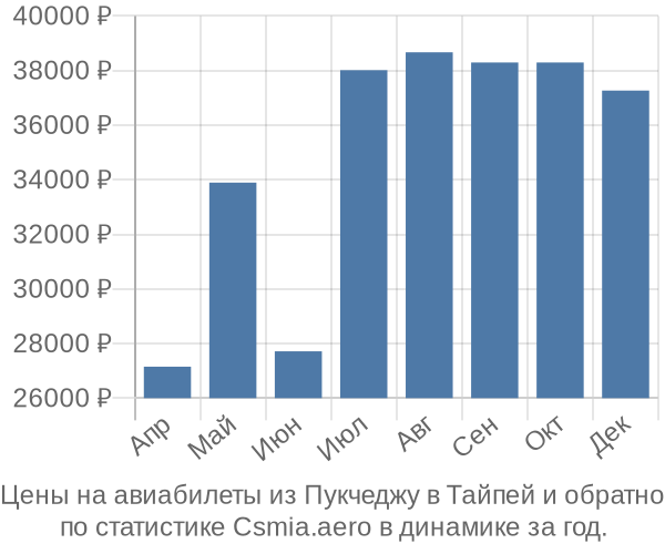 Авиабилеты из Пукчеджу в Тайпей цены