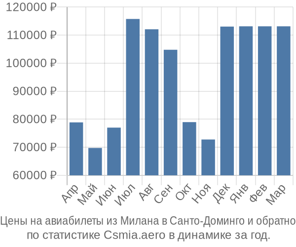 Авиабилеты из Милана в Санто-Доминго цены