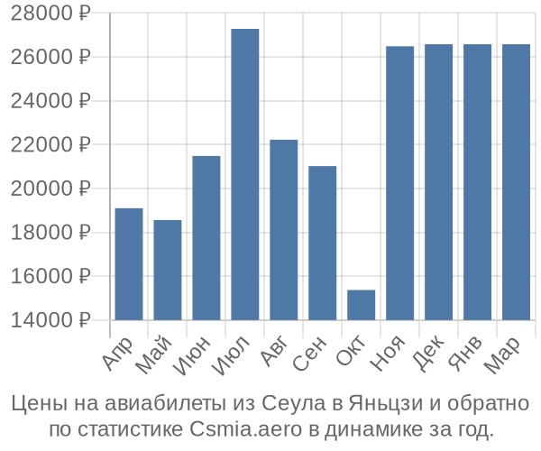 Авиабилеты из Сеула в Яньцзи цены