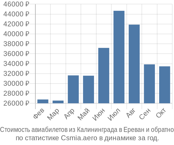 Стоимость авиабилетов из Калининграда в Ереван