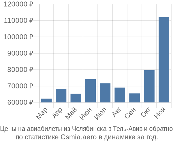 Авиабилеты из Челябинска в Тель-Авив цены