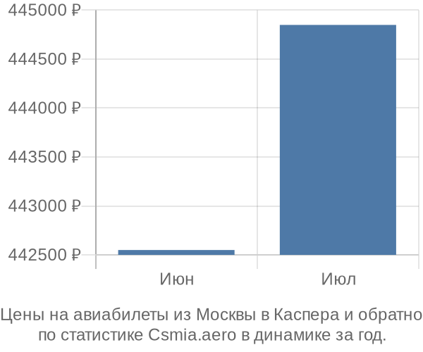 Авиабилеты из Москвы в Каспера цены