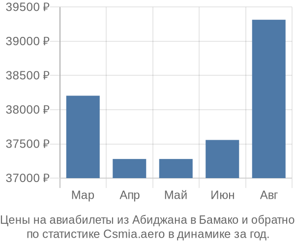 Авиабилеты из Абиджана в Бамако цены