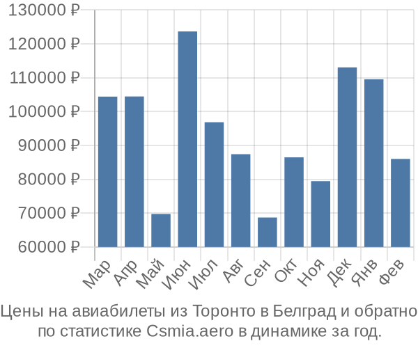 Авиабилеты из Торонто в Белград цены