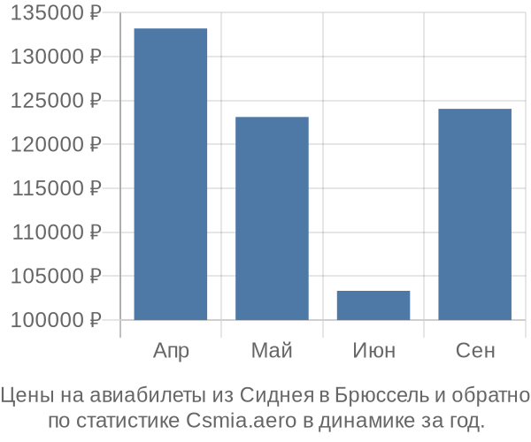 Авиабилеты из Сиднея в Брюссель цены