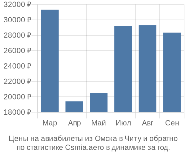 Авиабилеты из Омска в Читу цены