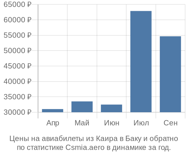 Авиабилеты из Каира в Баку цены