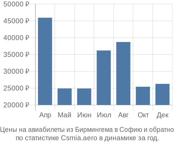 Авиабилеты из Бирмингема в Софию цены