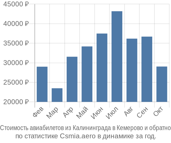 Стоимость авиабилетов из Калининграда в Кемерово