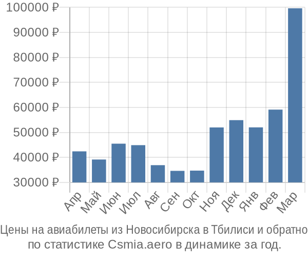 Авиабилеты из Новосибирска в Тбилиси цены