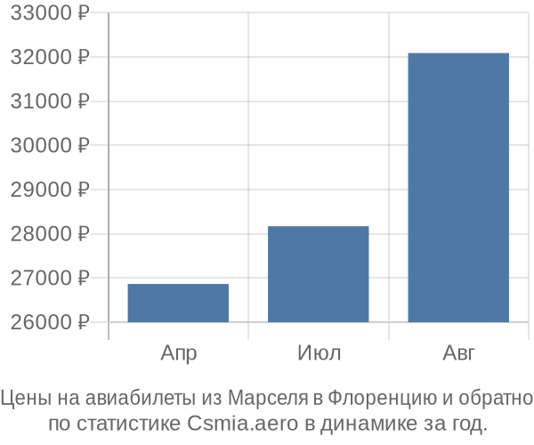 Авиабилеты из Марселя в Флоренцию цены