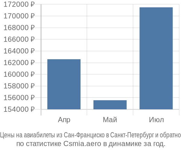 Авиабилеты из Сан-Франциско в Санкт-Петербург цены