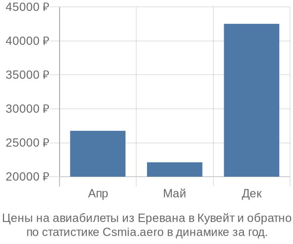 Авиабилеты из Еревана в Кувейт цены