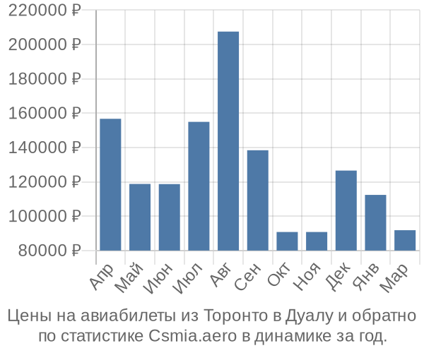 Авиабилеты из Торонто в Дуалу цены