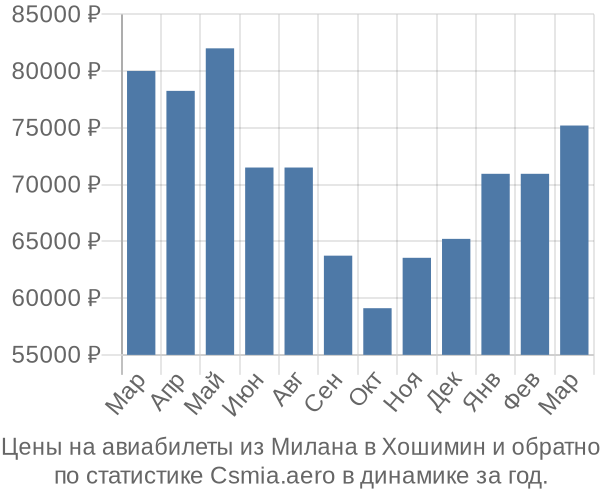 Авиабилеты из Милана в Хошимин цены