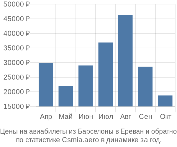 Авиабилеты из Барселоны в Ереван цены