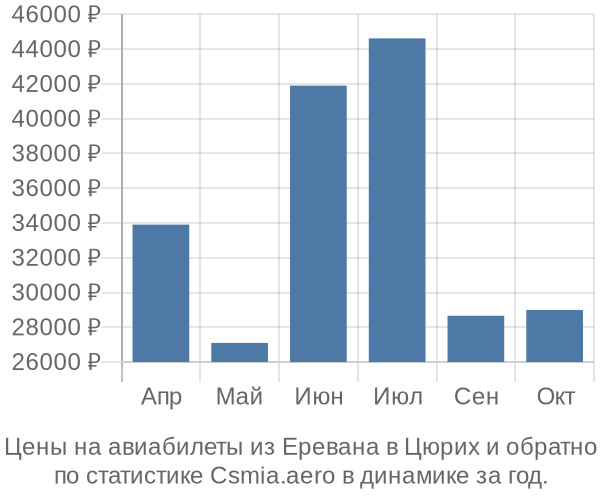 Авиабилеты из Еревана в Цюрих цены