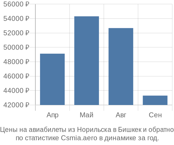 Авиабилеты из Норильска в Бишкек цены