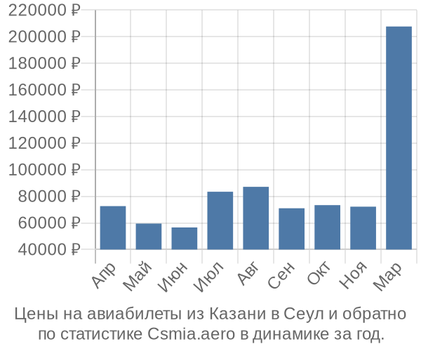 Авиабилеты из Казани в Сеул цены