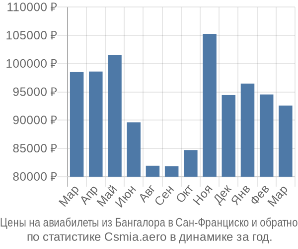 Авиабилеты из Бангалора в Сан-Франциско цены