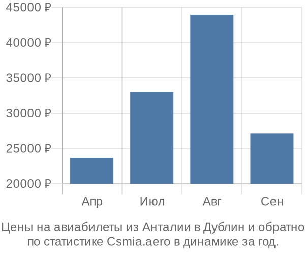 Авиабилеты из Анталии в Дублин цены