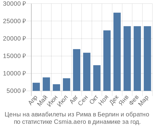 Авиабилеты из Рима в Берлин цены