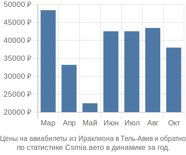 Авиабилеты из Ираклиона в Тель-Авив цены