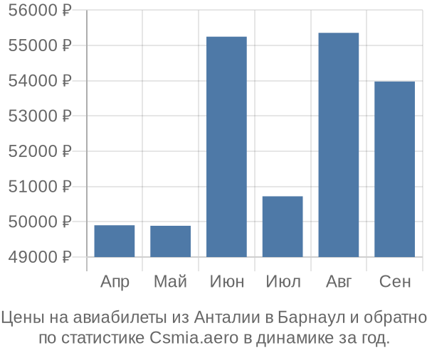 Авиабилеты из Анталии в Барнаул цены