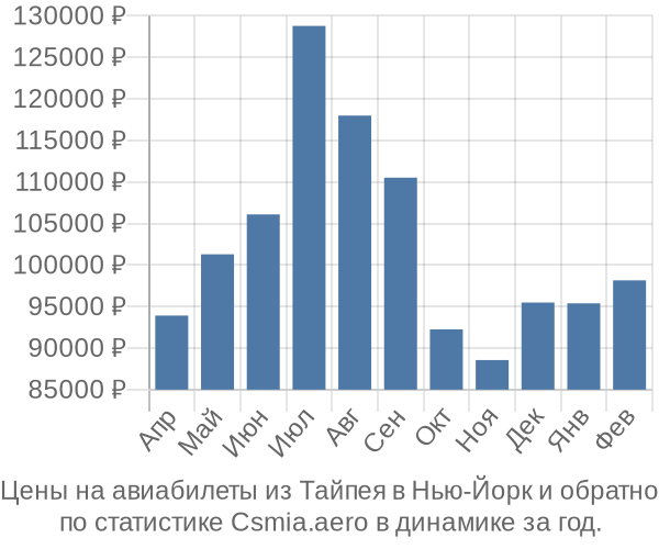 Авиабилеты из Тайпея в Нью-Йорк цены