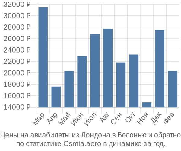 Авиабилеты из Лондона в Болонью цены