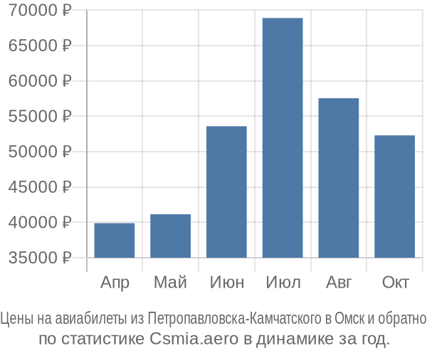 Авиабилеты из Петропавловска-Камчатского в Омск цены