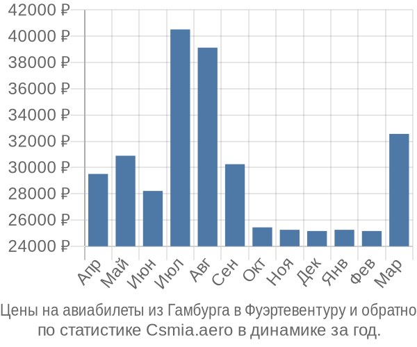 Авиабилеты из Гамбурга в Фуэртевентуру цены