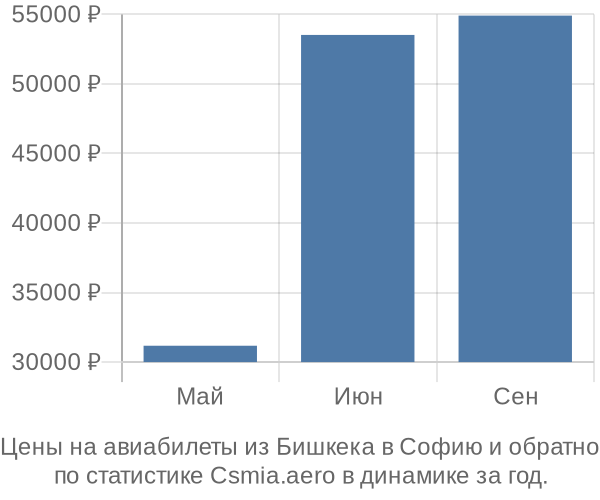 Авиабилеты из Бишкека в Софию цены