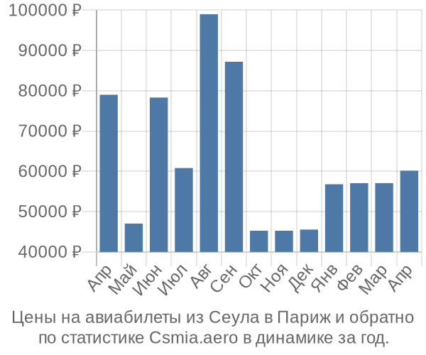 Авиабилеты из Сеула в Париж цены