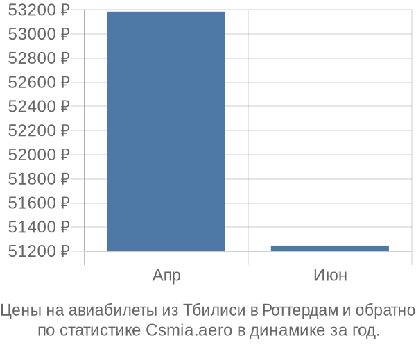 Авиабилеты из Тбилиси в Роттердам цены