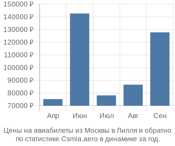 Авиабилеты из Москвы в Лилля цены