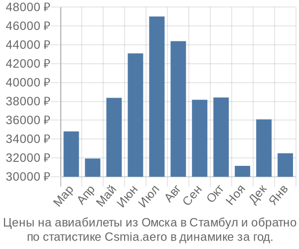 Авиабилеты из Омска в Стамбул цены