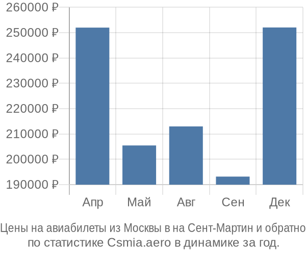 Авиабилеты из Москвы в на Сент-Мартин цены