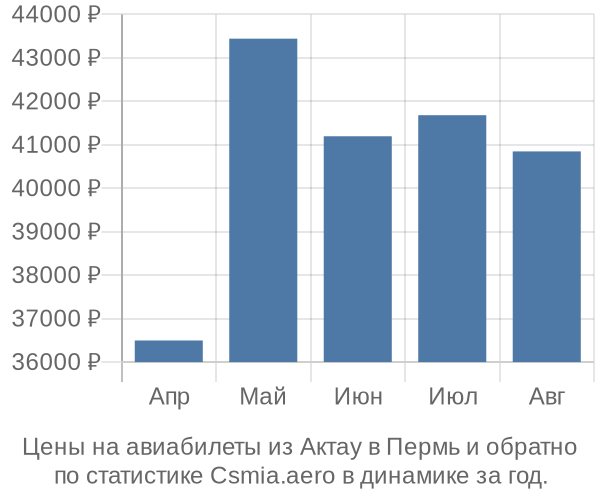 Авиабилеты из Актау в Пермь цены