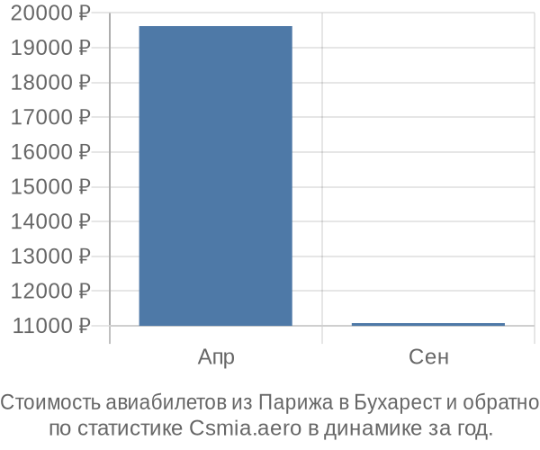 Стоимость авиабилетов из Парижа в Бухарест