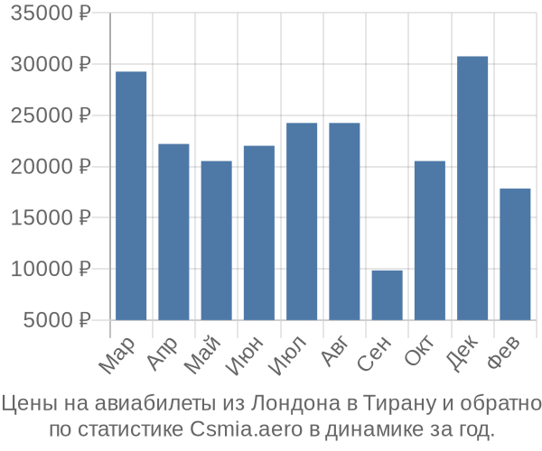 Авиабилеты из Лондона в Тирану цены